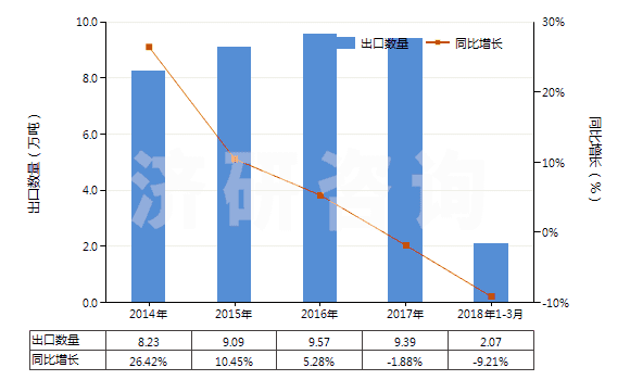 2014-2018年3月中國(guó)其他醚醇及其衍生物(包括其鹵化、磺化、硝化或亞硝化衍生物)(HS29094990)出口量及增速統(tǒng)計(jì)